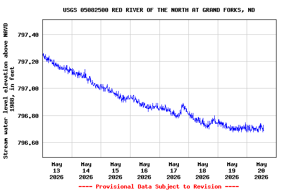 Graph of  Stream water level elevation above NAVD 1988, in feet