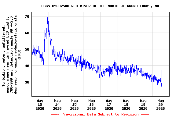 Graph of  Turbidity, water, unfiltered, monochrome near infra-red LED light, 780-900 nm, detection angle 90 +-2.5 degrees, formazin nephelometric units (FNU)