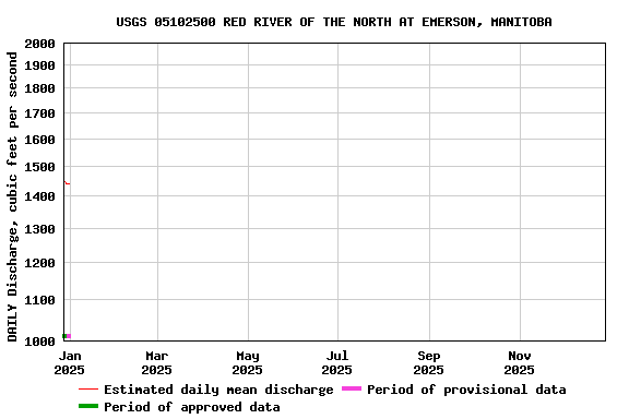 Graph of DAILY Discharge, cubic feet per second