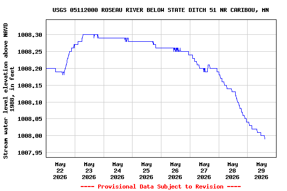 Graph of  Stream water level elevation above NAVD 1988, in feet