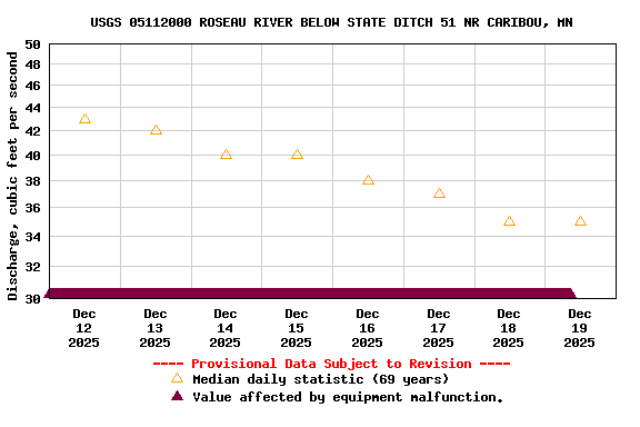 Graph of  Discharge, cubic feet per second