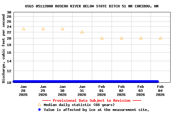 Graph of  Discharge, cubic feet per second