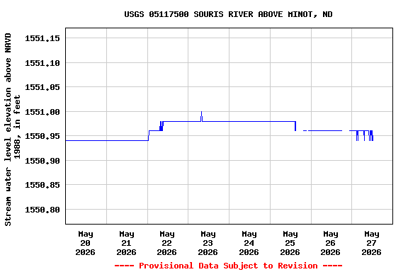 Graph of  Stream water level elevation above NAVD 1988, in feet
