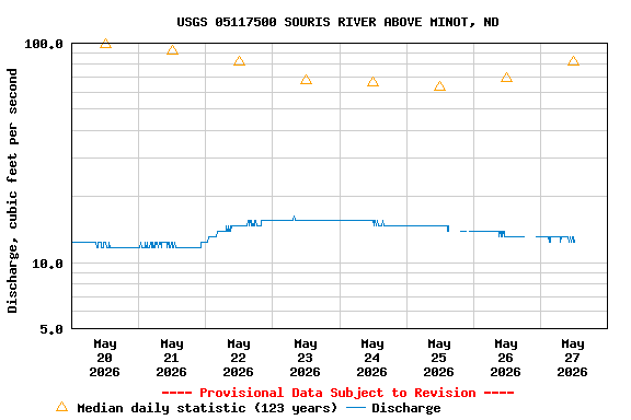 Graph of  Discharge, cubic feet per second