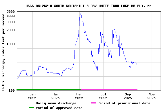 Graph of DAILY Discharge, cubic feet per second