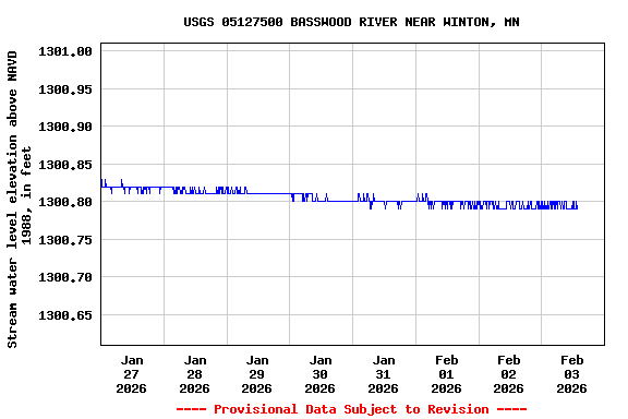 Graph of  Stream water level elevation above NAVD 1988, in feet