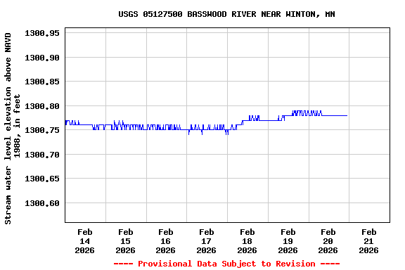 Graph of  Stream water level elevation above NAVD 1988, in feet
