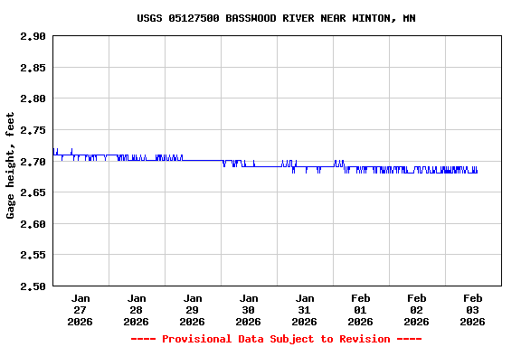 Graph of  Gage height, feet