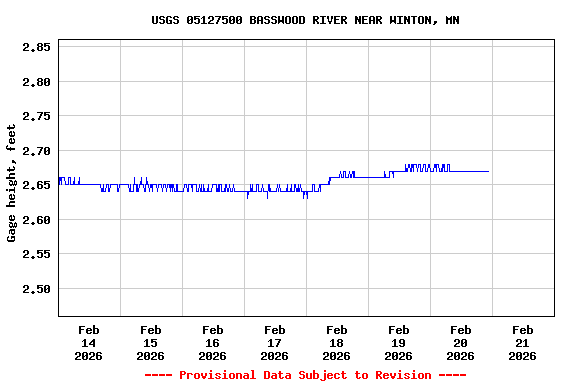 Graph of  Gage height, feet