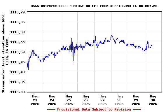 Graph of  Stream water level elevation above NAVD 1988, in feet