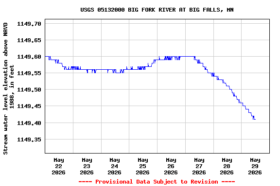Graph of  Stream water level elevation above NAVD 1988, in feet