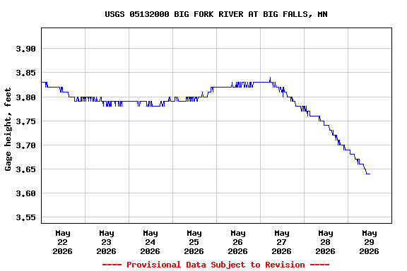 Graph of  Gage height, feet