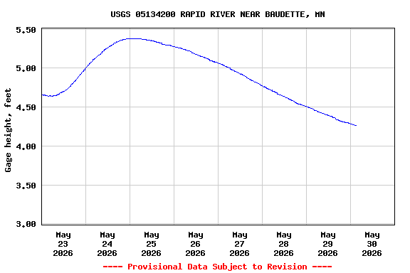 Graph of  Gage height, feet