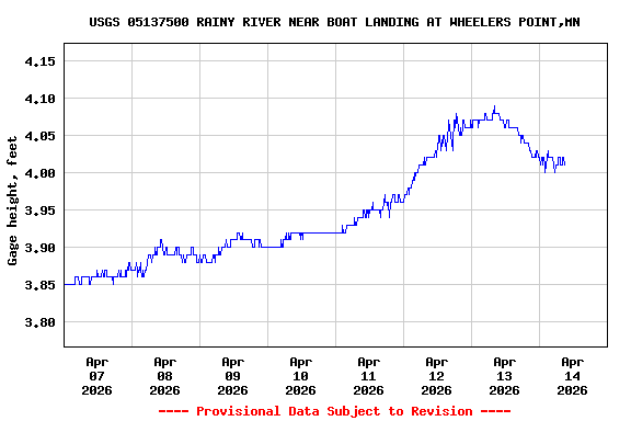 Graph of  Gage height, feet