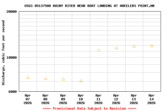 Graph of  Discharge, cubic feet per second