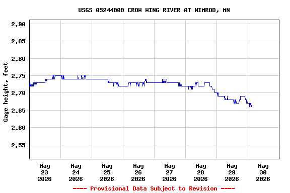 Graph of  Gage height, feet