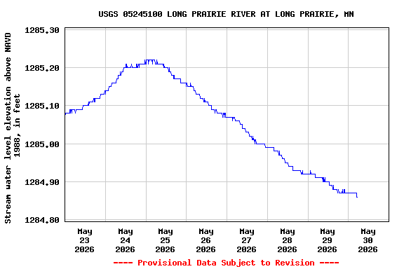 Graph of  Stream water level elevation above NAVD 1988, in feet