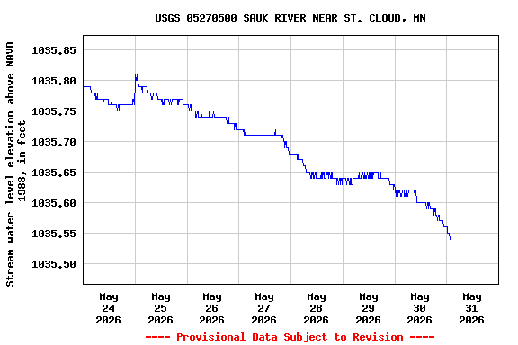 Graph of  Stream water level elevation above NAVD 1988, in feet