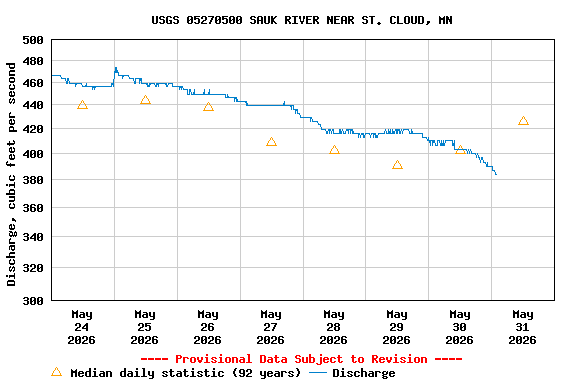 Graph of  Discharge, cubic feet per second