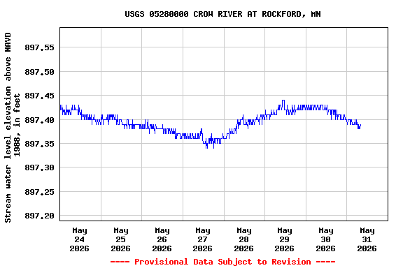 Graph of  Stream water level elevation above NAVD 1988, in feet