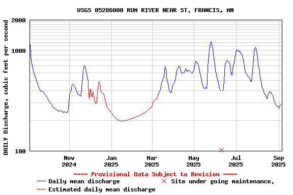 Graph of DAILY Discharge, cubic feet per second