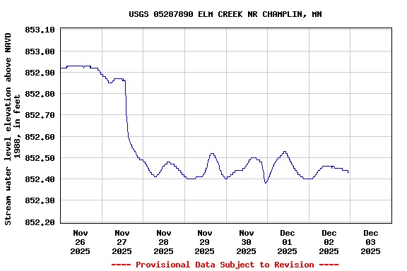 Graph of  Stream water level elevation above NAVD 1988, in feet