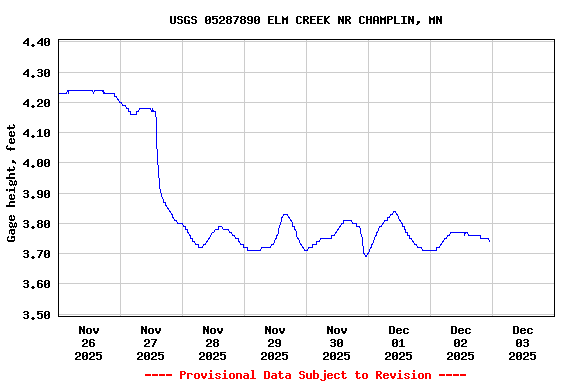 Graph of  Gage height, feet