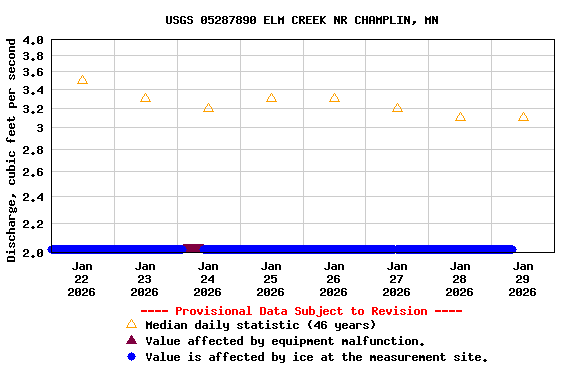Graph of  Discharge, cubic feet per second