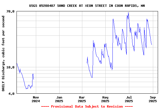 Graph of DAILY Discharge, cubic feet per second
