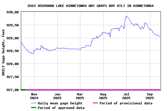 Graph of DAILY Gage height, feet