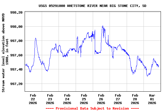 Graph of  Stream water level elevation above NAVD 1988, in feet