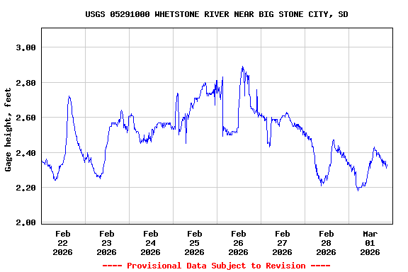 Graph of  Gage height, feet
