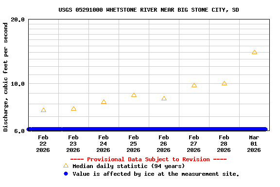 Graph of  Discharge, cubic feet per second