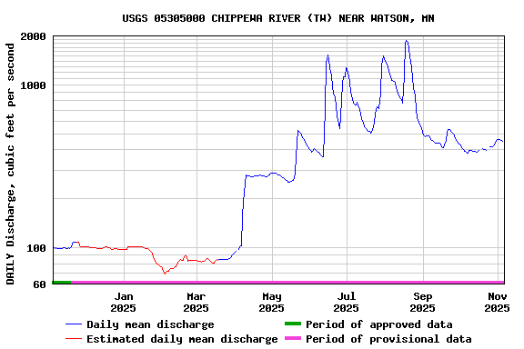 Graph of DAILY Discharge, cubic feet per second