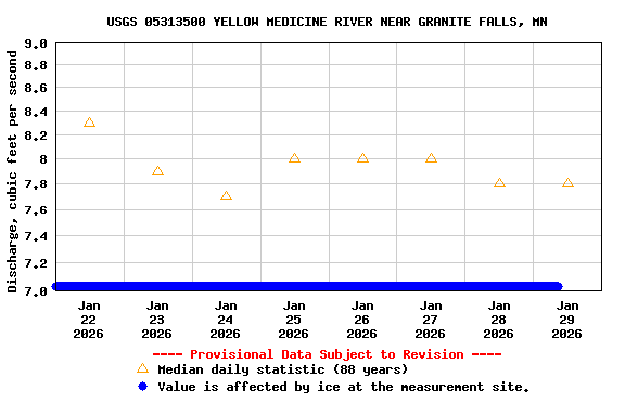 Graph of  Discharge, cubic feet per second
