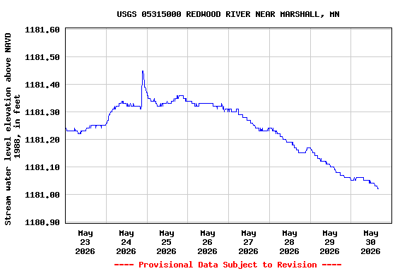 Graph of  Stream water level elevation above NAVD 1988, in feet