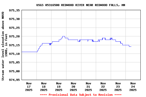 Graph of  Stream water level elevation above NAVD 1988, in feet