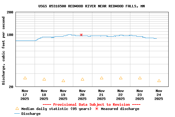 Graph of  Discharge, cubic feet per second