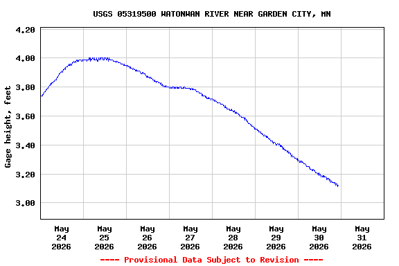Graph of  Gage height, feet