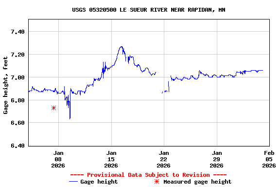 Graph of  Gage height, feet