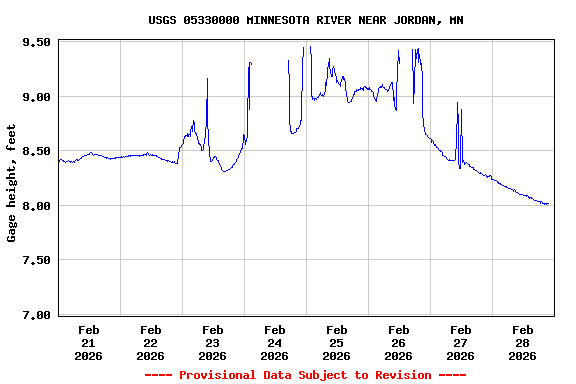 Graph of  Gage height, feet