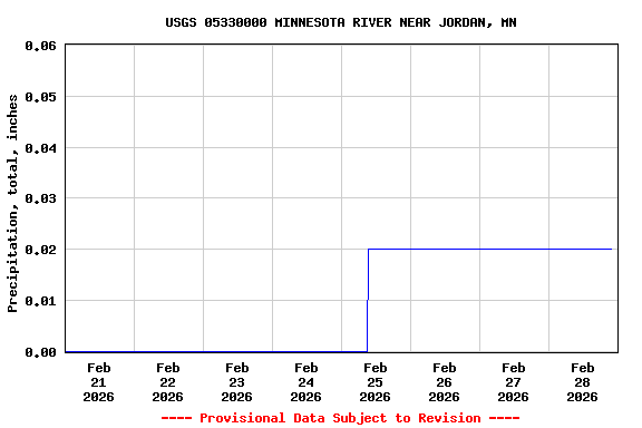Graph of  Precipitation, total, inches