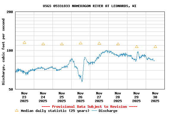 Graph of  Discharge, cubic feet per second