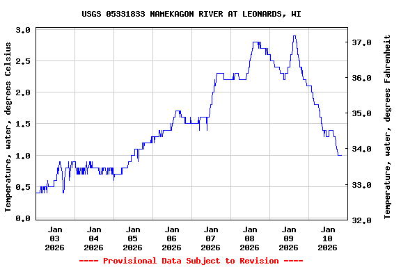 Graph of  Temperature, water, degrees Celsius