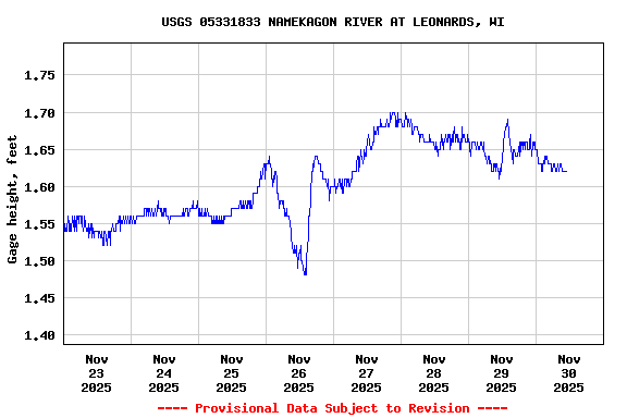 Graph of  Gage height, feet