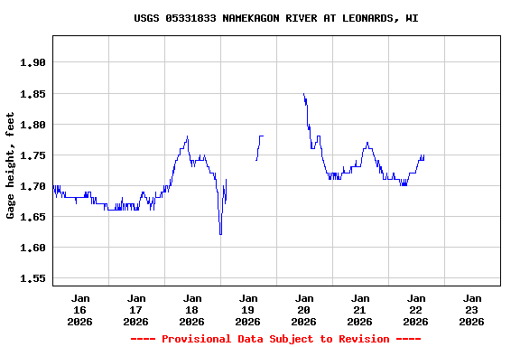 Graph of  Gage height, feet