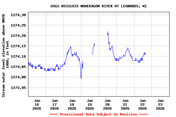 Graph of  Stream water level elevation above NAVD 1988, in feet