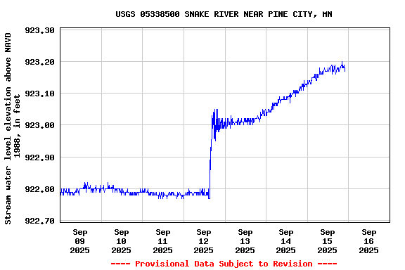 Graph of  Stream water level elevation above NAVD 1988, in feet