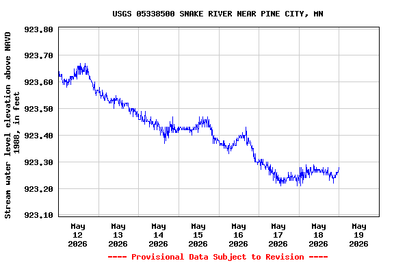 Graph of  Stream water level elevation above NAVD 1988, in feet