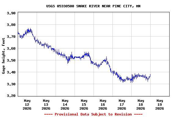 Graph of  Gage height, feet